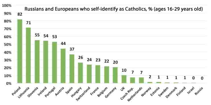 Russians who self-identify as Catholic